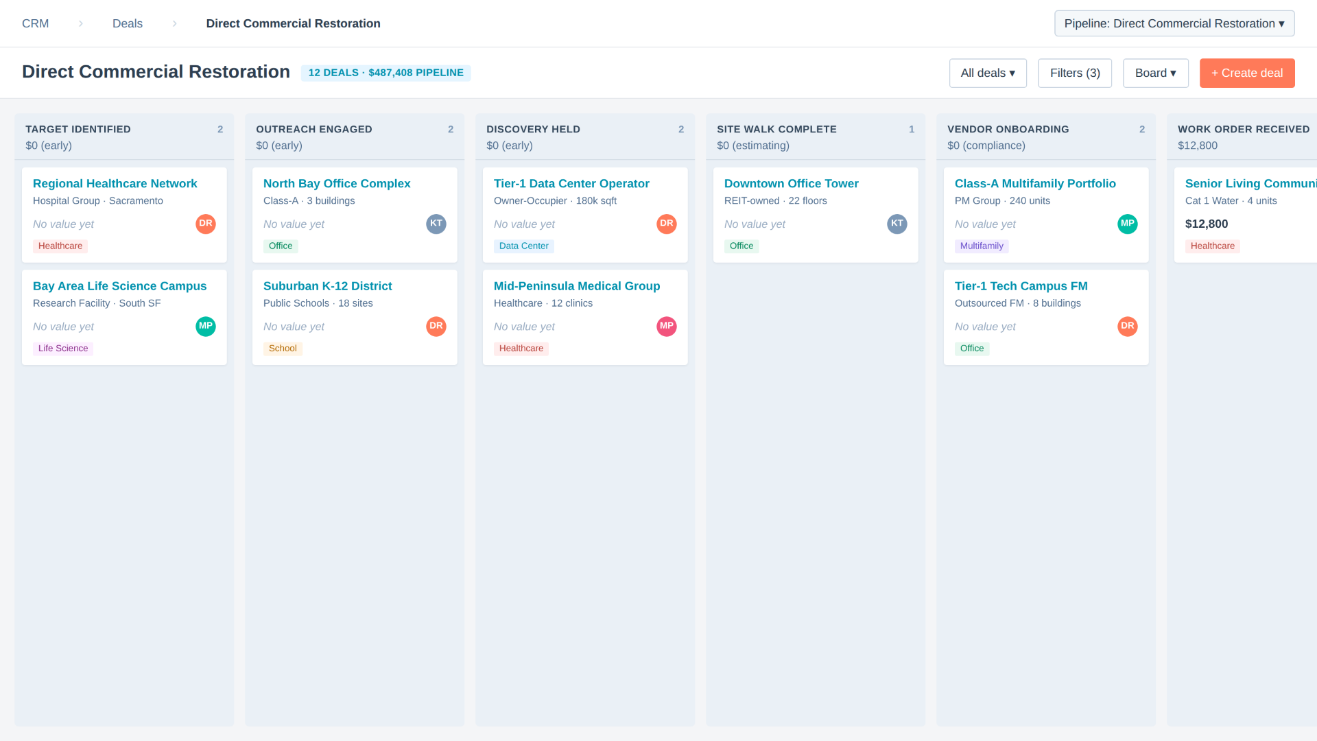 Direct Commercial Restoration pipeline in HubSpot showing 12 active deals across 9 stages.