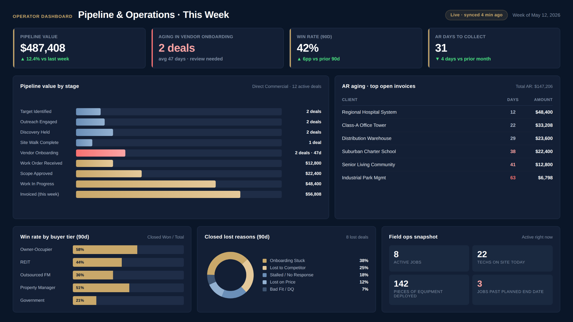 Operator dashboard showing pipeline value by stage, AR aging, win rate by buyer tier, and field ops snapshot.